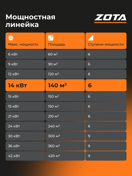 Zota Электрокотел отопления 14 кВт Solid-X настенный (140м2), белый, фото 7
