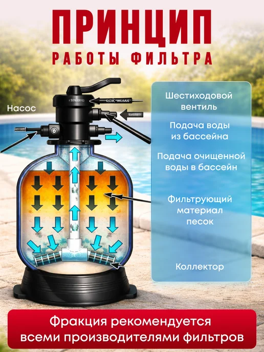Спец-Кварц Кварцевый песок для фильтра бассейна 0.45-0.85 24кг, 15 кг, фото 3